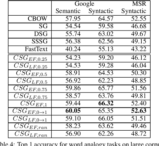 Figure 4 for Contextual Skipgram: Training Word Representation Using Context Information