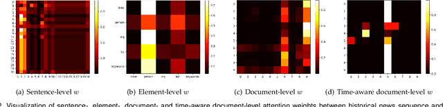 Figure 4 for D-HAN: Dynamic News Recommendation with Hierarchical Attention Network