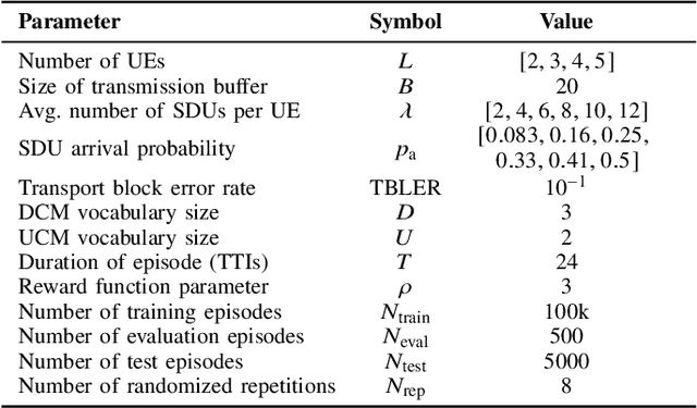 Figure 4 for Scalable Joint Learning of Wireless Multiple-Access Policies and their Signaling