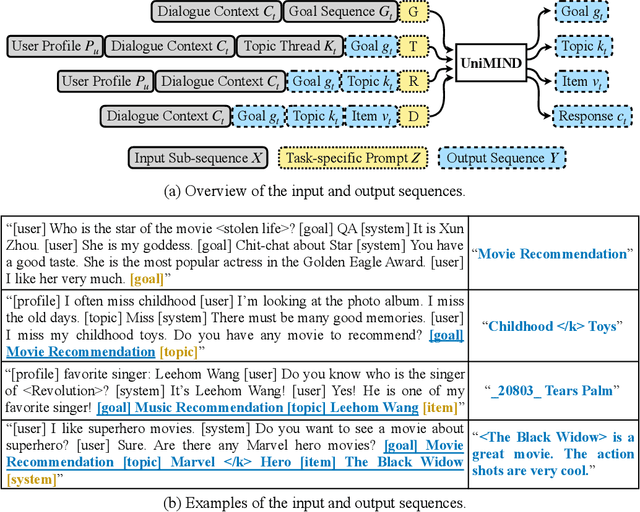 Figure 3 for A Unified Multi-task Learning Framework for Multi-goal Conversational Recommender Systems