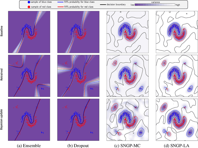 Figure 2 for Fast Bayesian Updates for Deep Learning with a Use Case in Active Learning