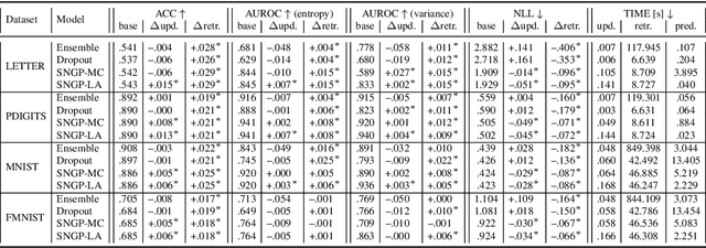 Figure 3 for Fast Bayesian Updates for Deep Learning with a Use Case in Active Learning