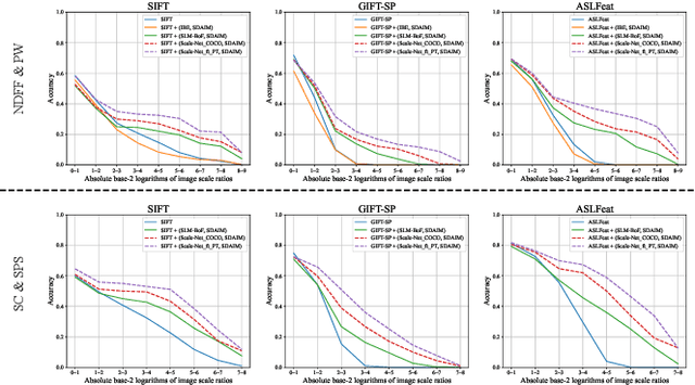 Figure 3 for Scale-Net: Learning to Reduce Scale Differences for Large-Scale Invariant Image Matching