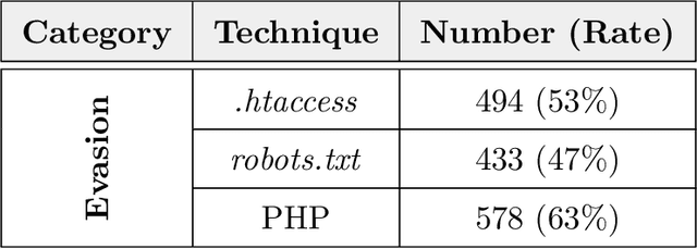 Figure 2 for Classification of Web Phishing Kits for early detection by platform providers