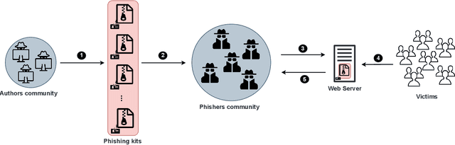 Figure 1 for Classification of Web Phishing Kits for early detection by platform providers