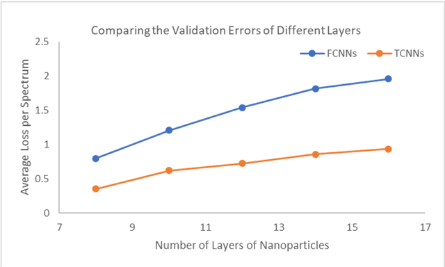 Figure 3 for Inverse design of multilayer nanoparticles using artificial neural networks and genetic algorithm