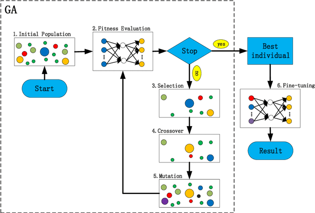 Figure 4 for Inverse design of multilayer nanoparticles using artificial neural networks and genetic algorithm