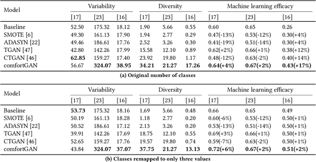 Figure 2 for Balancing thermal comfort datasets: We GAN, but should we?