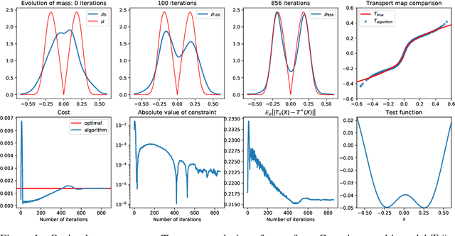 Figure 1 for Adversarial Optimal Transport Through The Convolution Of Kernels With Evolving Measures
