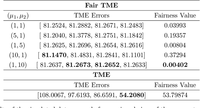 Figure 1 for Cubic-Regularized Newton for Spectral Constrained Matrix Optimization and its Application to Fairness