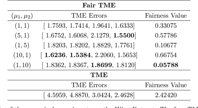 Figure 4 for Cubic-Regularized Newton for Spectral Constrained Matrix Optimization and its Application to Fairness