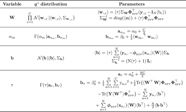 Figure 2 for Bayesian learning of feature spaces for multitasks problems