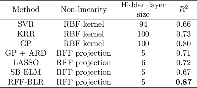 Figure 4 for Bayesian learning of feature spaces for multitasks problems