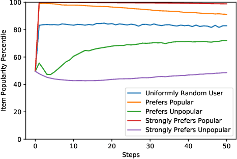 Figure 1 for Measuring Recommender System Effects with Simulated Users