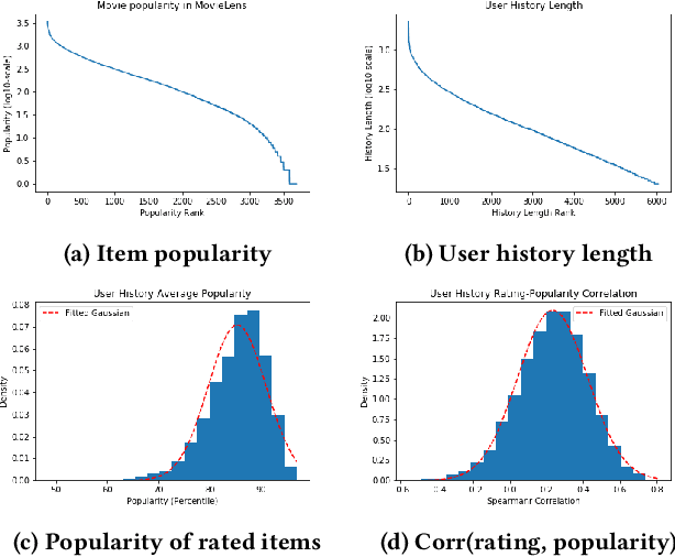 Figure 3 for Measuring Recommender System Effects with Simulated Users
