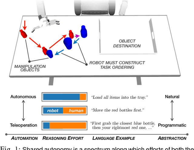 Figure 1 for Balancing Shared Autonomy with Human-Robot Communication
