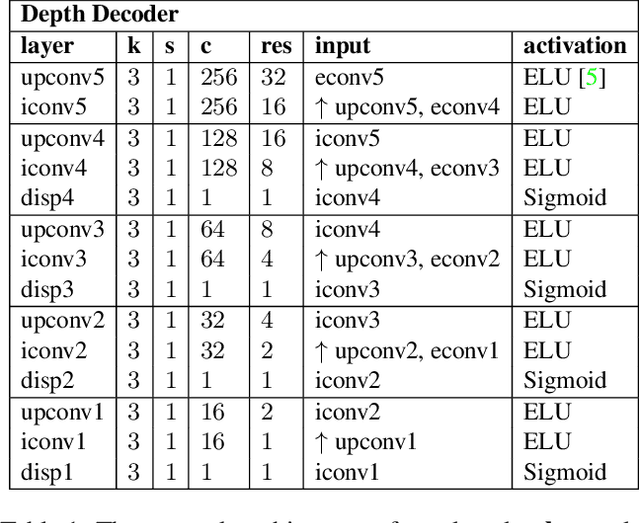 Figure 3 for The Edge of Depth: Explicit Constraints between Segmentation and Depth