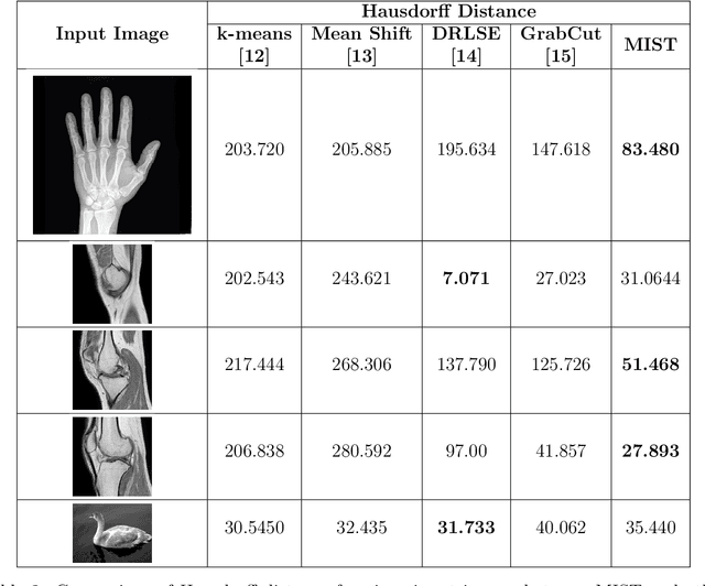 Figure 3 for An Interactive Medical Image Segmentation Framework Using Iterative Refinement