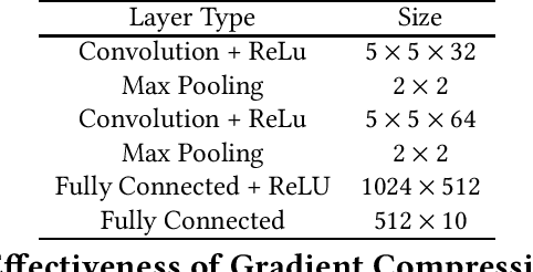 Figure 2 for CFedAvg: Achieving Efficient Communication and Fast Convergence in Non-IID Federated Learning