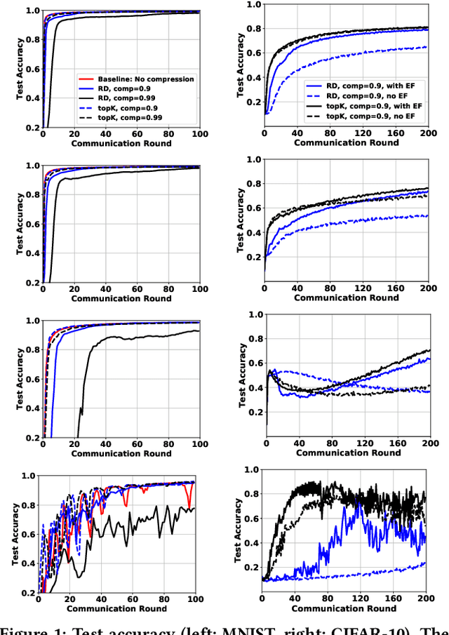 Figure 1 for CFedAvg: Achieving Efficient Communication and Fast Convergence in Non-IID Federated Learning