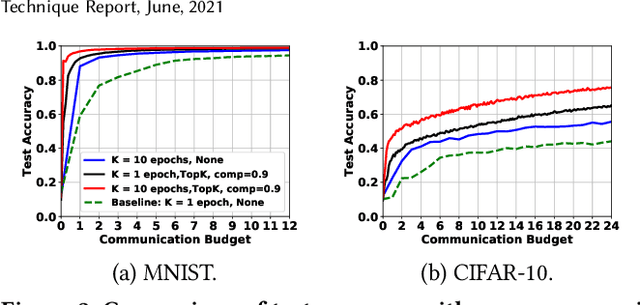 Figure 3 for CFedAvg: Achieving Efficient Communication and Fast Convergence in Non-IID Federated Learning