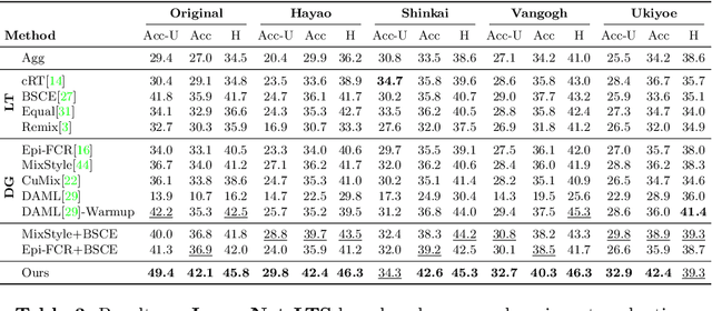 Figure 3 for Tackling Long-Tailed Category Distribution Under Domain Shifts