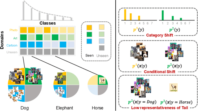Figure 1 for Tackling Long-Tailed Category Distribution Under Domain Shifts