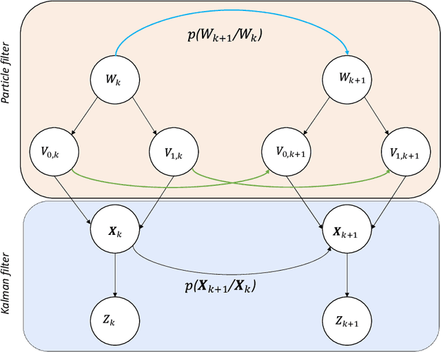 Figure 1 for Self-awareness in intelligent vehicles: Feature based dynamic Bayesian models for abnormality detection