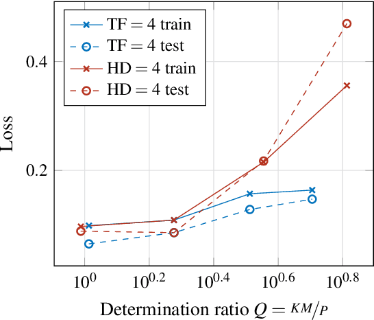 Figure 2 for Number of Attention Heads vs Number of Transformer-Encoders in Computer Vision