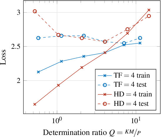 Figure 3 for Number of Attention Heads vs Number of Transformer-Encoders in Computer Vision