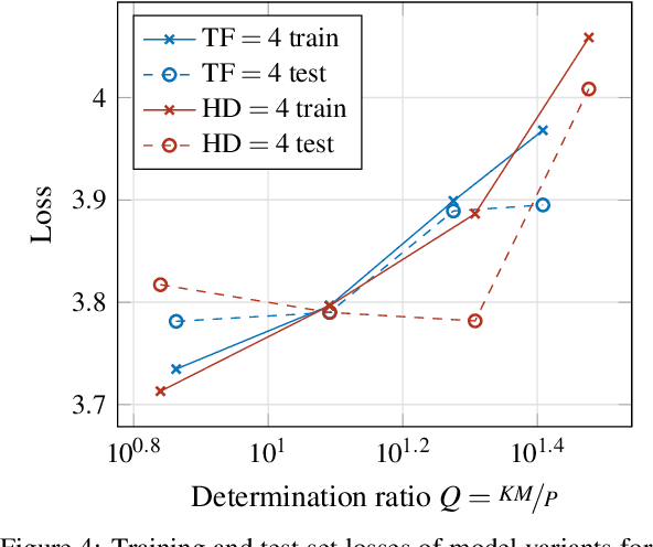 Figure 4 for Number of Attention Heads vs Number of Transformer-Encoders in Computer Vision
