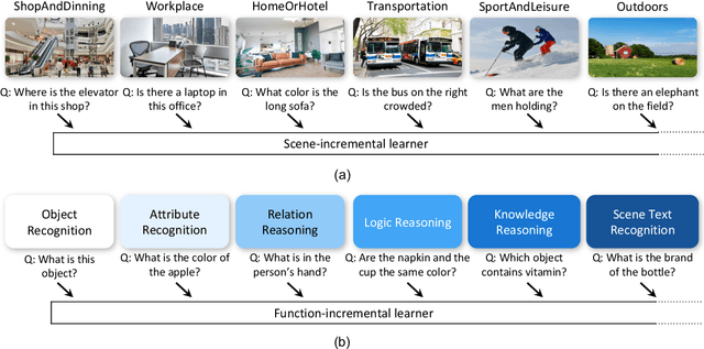 Figure 3 for Symbolic Replay: Scene Graph as Prompt for Continual Learning on VQA Task