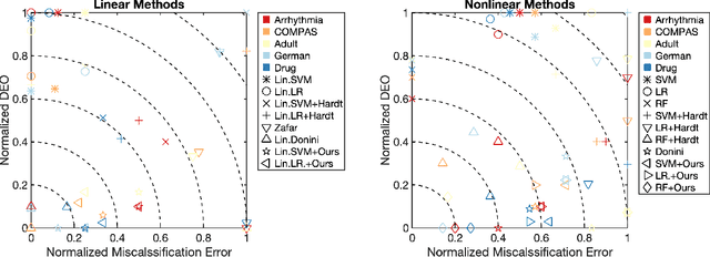 Figure 2 for Leveraging Labeled and Unlabeled Data for Consistent Fair Binary Classification
