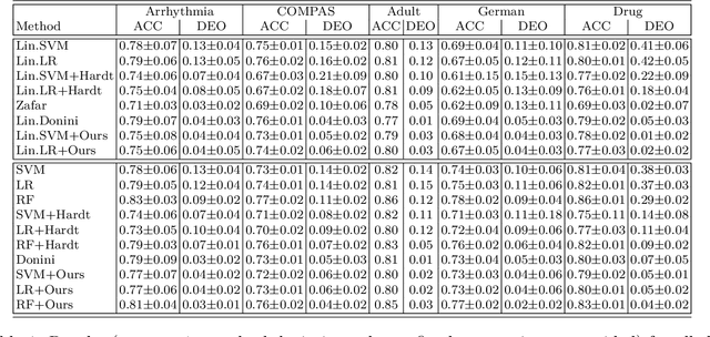 Figure 1 for Leveraging Labeled and Unlabeled Data for Consistent Fair Binary Classification