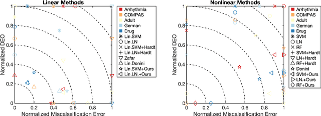 Figure 4 for Leveraging Labeled and Unlabeled Data for Consistent Fair Binary Classification
