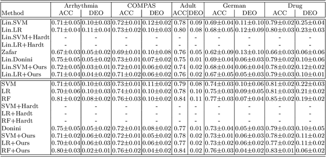 Figure 3 for Leveraging Labeled and Unlabeled Data for Consistent Fair Binary Classification