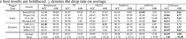Figure 4 for Data-free Backdoor Removal based on Channel Lipschitzness