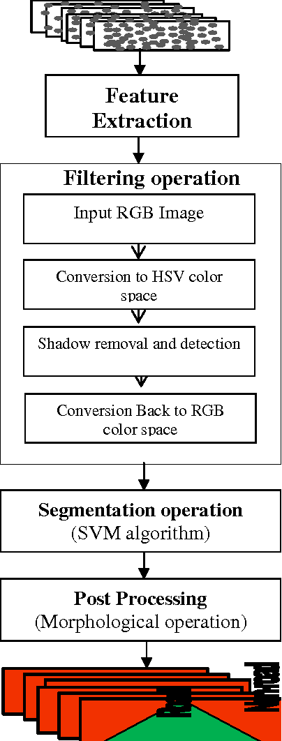 Figure 1 for Enhancement performance of road recognition system of autonomous robots in shadow scenario
