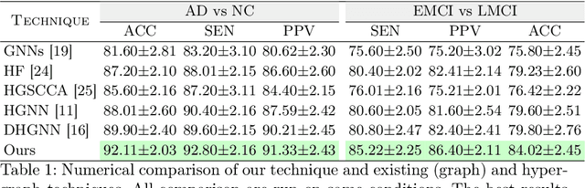 Figure 2 for Multi-Modal Hypergraph Diffusion Network with Dual Prior for Alzheimer Classification
