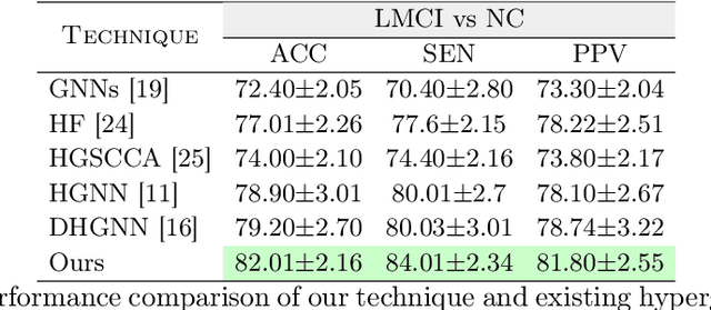 Figure 4 for Multi-Modal Hypergraph Diffusion Network with Dual Prior for Alzheimer Classification