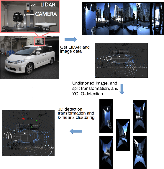 Figure 1 for 3D Object Detection Method Based on YOLO and K-Means for Image and Point Clouds