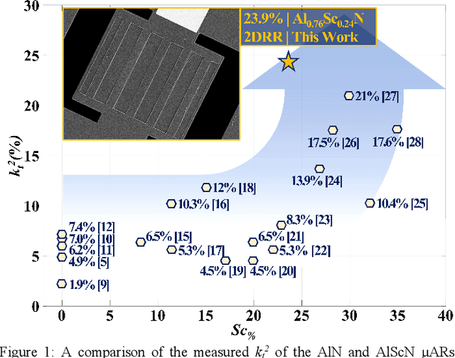 Figure 1 for A 5.3 GHz Al0.76Sc0.24N Two-Dimensional Resonant Rods Resonator with a kt2 of 23.9%