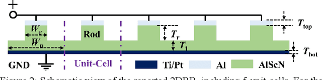 Figure 3 for A 5.3 GHz Al0.76Sc0.24N Two-Dimensional Resonant Rods Resonator with a kt2 of 23.9%