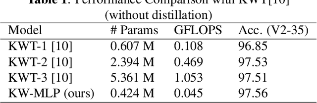 Figure 2 for Attention-Free Keyword Spotting