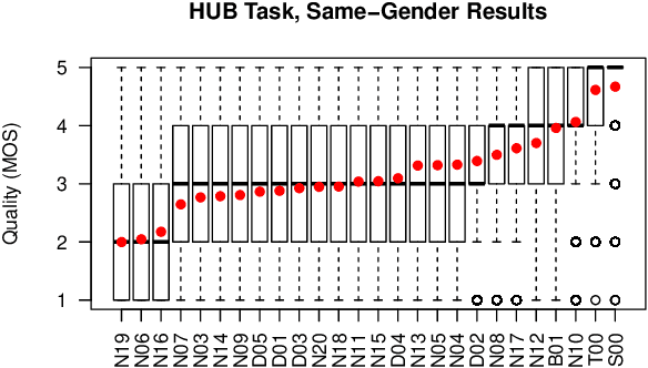 Figure 3 for The Voice Conversion Challenge 2018: Promoting Development of Parallel and Nonparallel Methods