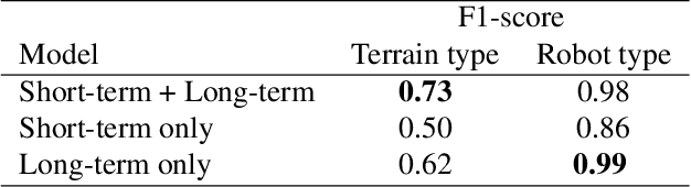 Figure 2 for Learning Behavior Representations Through Multi-Timescale Bootstrapping