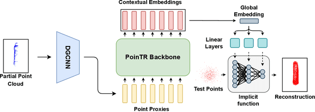 Figure 2 for Towards Confidence-guided Shape Completion for Robotic Applications