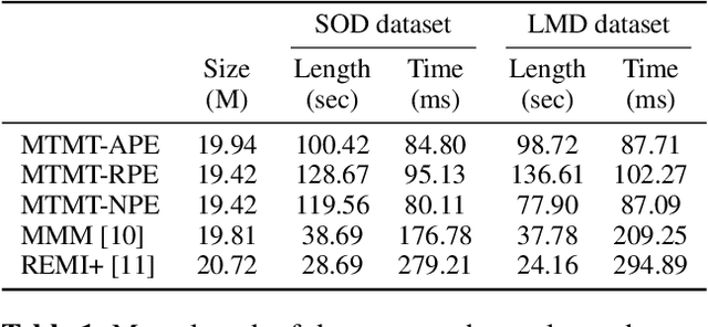 Figure 2 for Multitrack Music Transformer: Learning Long-Term Dependencies in Music with Diverse Instruments