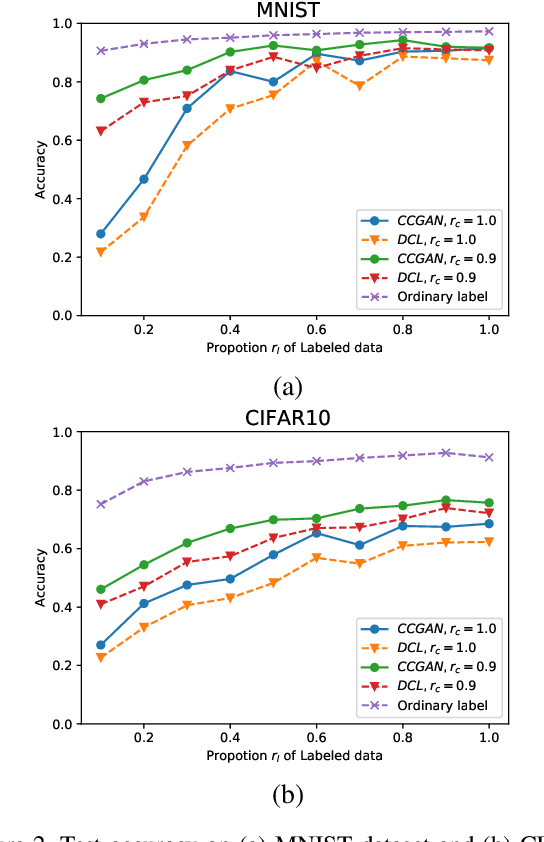 Figure 3 for Generative-Discriminative Complementary Learning