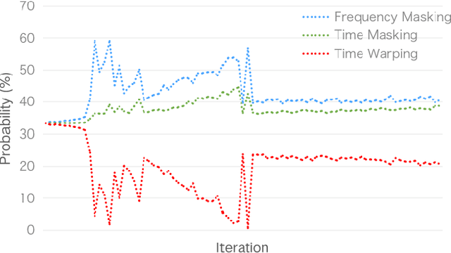 Figure 3 for A Policy-based Approach to the SpecAugment Method for Low Resource E2E ASR